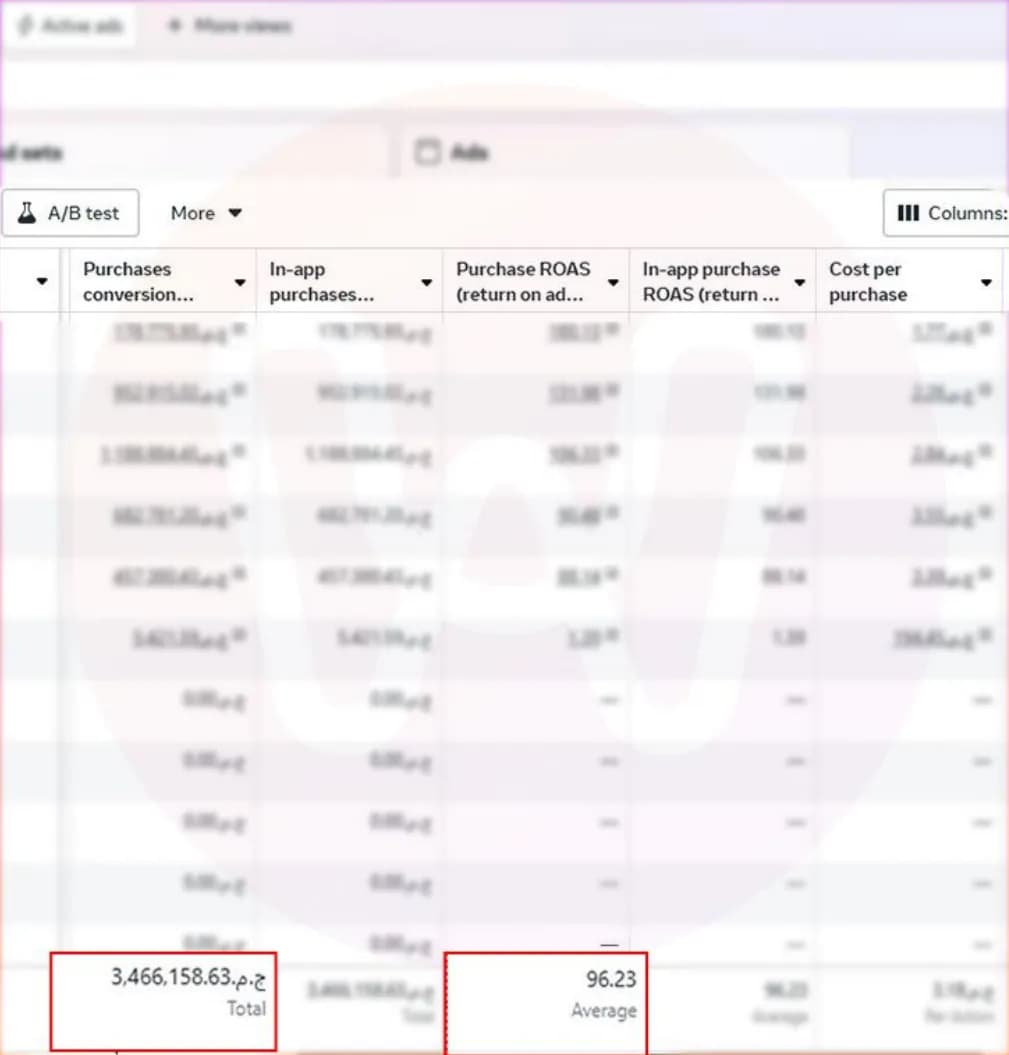 Total purchase revenue EGP 3,466,158.63 · average ROAS 96.23 · lowest cost per purchase EGP 1.77