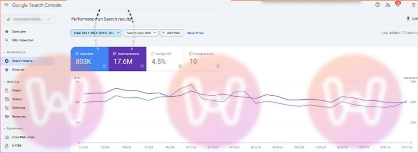 أكتوبر 2024 (شهر واحد): 803 ألف نقرة · 17.6 مليون ظهور · CTR 4.5%
