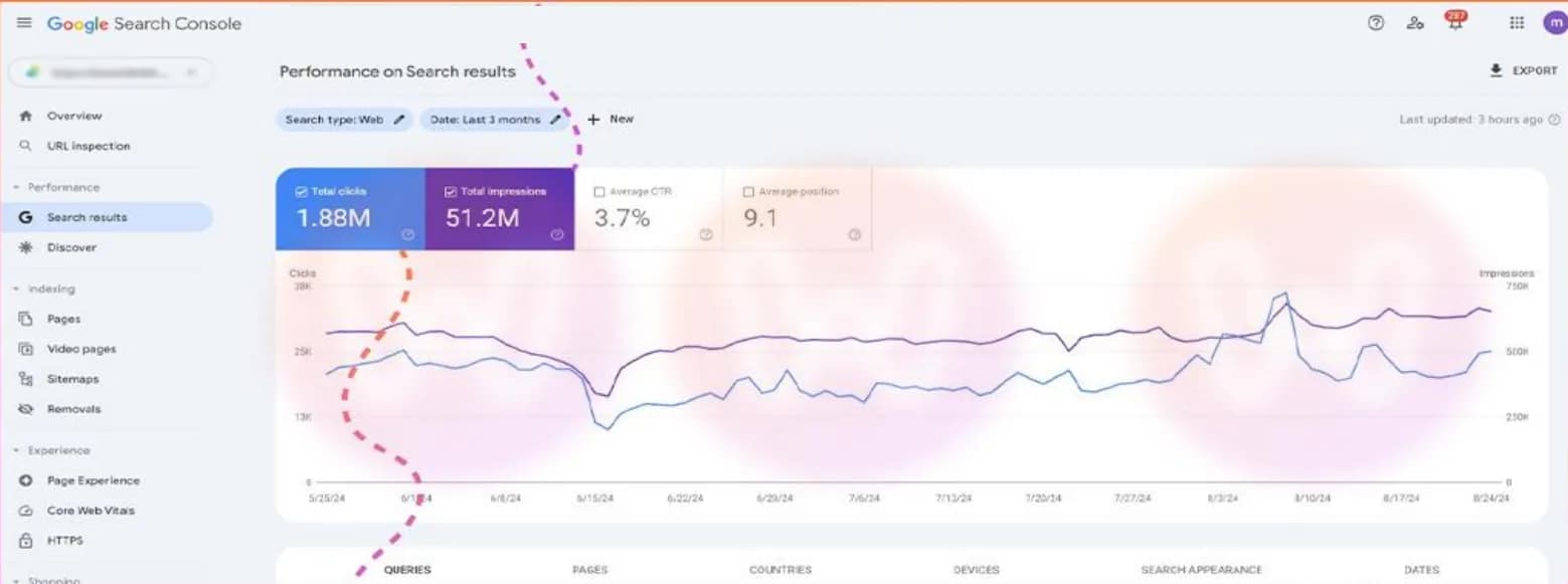25 مايو حتى 24 أغسطس 2024 (3 شهور): 1.88 مليون نقرة · 51.2 مليون ظهور · CTR 3.7%