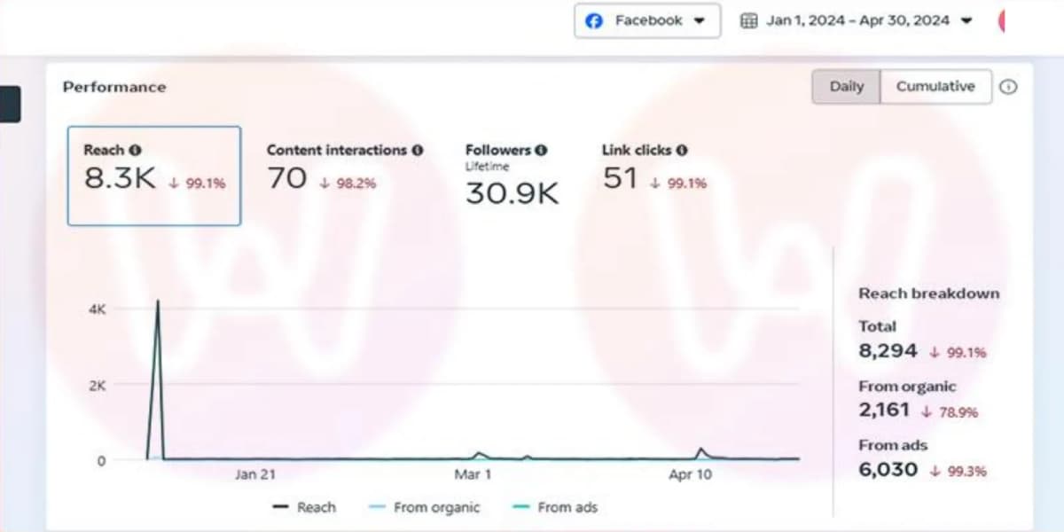 1 يناير حتى 30 أبريل 2024: وصول 8,294 (نازل 99.1%) · تفاعل 70 · نقرات 51