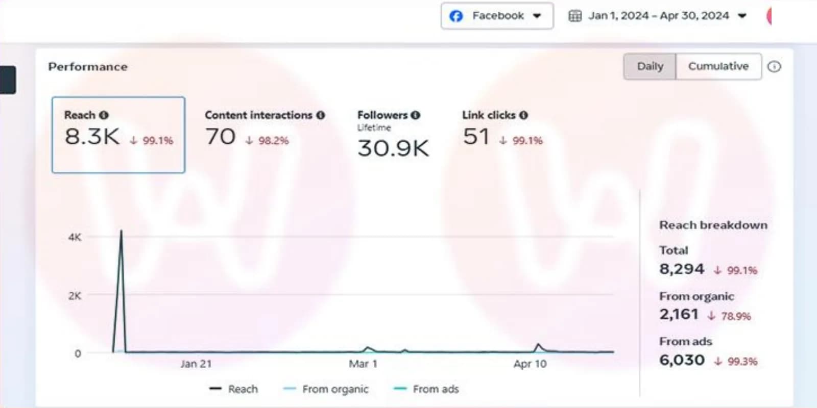 قبل: يناير لأبريل 2024: Reach 8,294 (نازل 99.1%) · Engagement 70 · Link Clicks 51 · متابعين 30.9 ألف