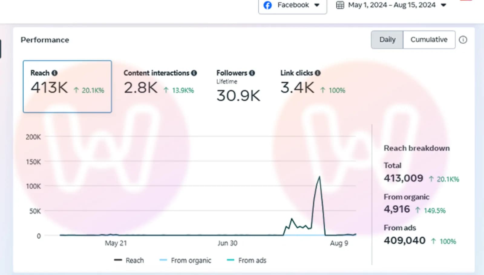 1 May to 15 Aug 2024: reach 413,009 · organic 4,916 · paid 409,040 · 3,400 link clicks