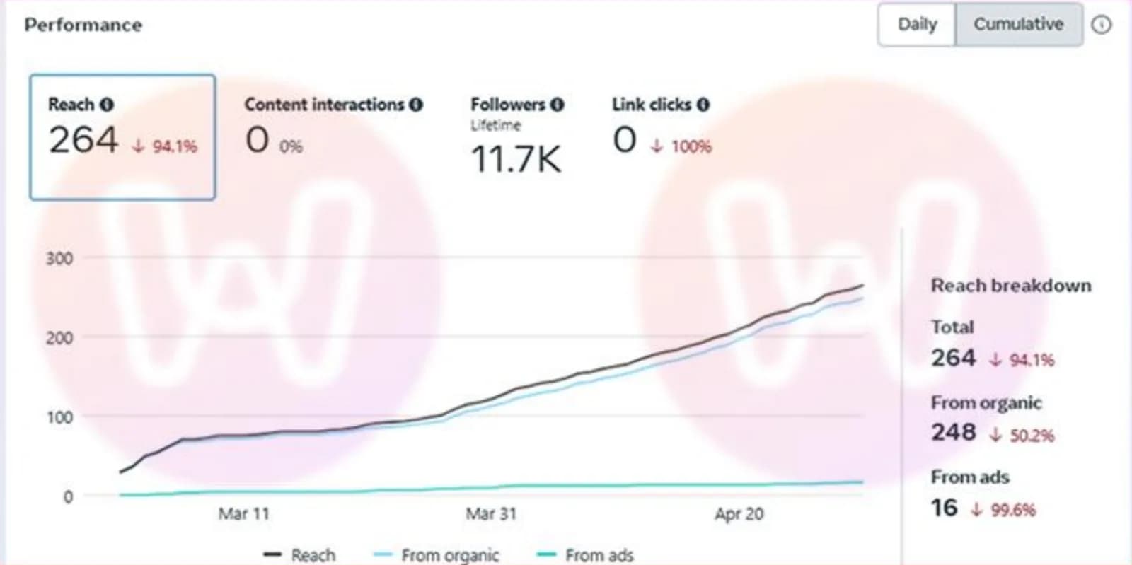11 Mar to 20 Apr 2024: reach 264 (down 94.1%) · 0 interactions · 0 link clicks
