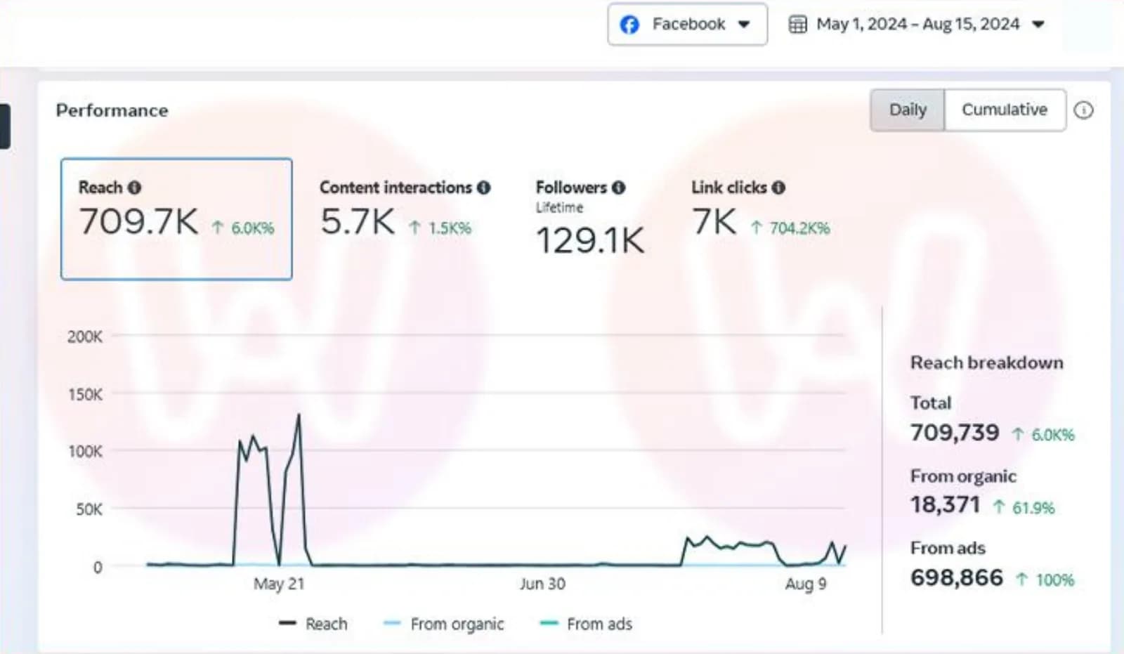 مايو لـ15 أغسطس 2024: Reach 709,739، منه 698,866 Paid و18,371 Organic · Link Clicks 7,000